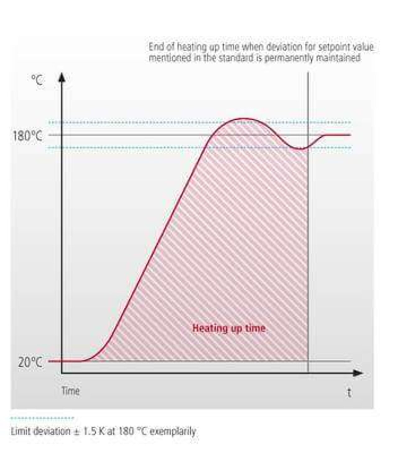 Determining the heating up time of an oven